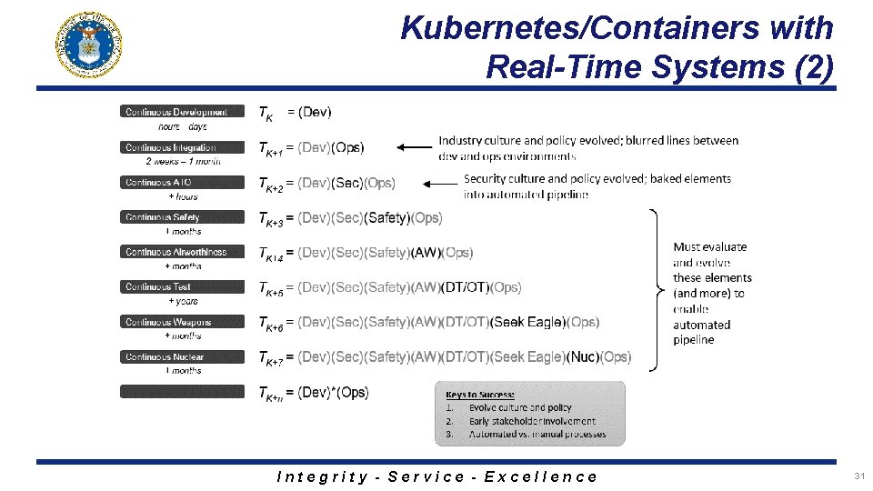 Kubernetes/Containers with Real-Time Systems (2) Integrity - Service - Excellence 31 