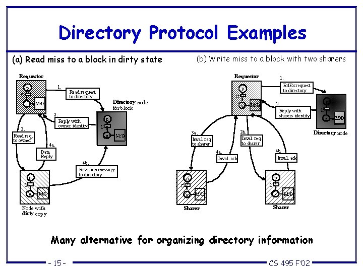 Directory Protocol Examples (a) Read miss to a block in dirty state (b) Write