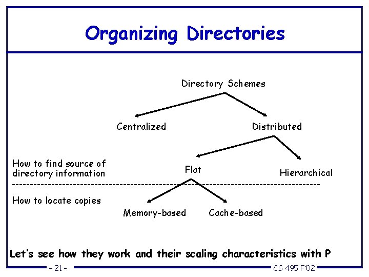 Organizing Directories Directory Schemes Centralized How to find source of directory information How to