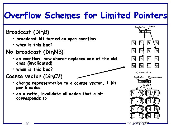 Overflow Schemes for Limited Pointers Overflow bit Broadcast (Diri. B) • broadcast bit turned