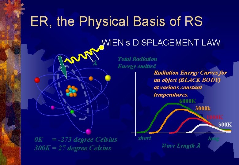 ER, the Physical Basis of RS WIEN’s DISPLACEMENT LAW 0 K = -273 degree