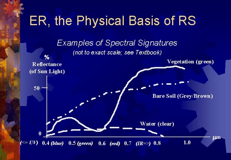 ER, the Physical Basis of RS Examples of Spectral Signatures Reflectance (of Sun Light)