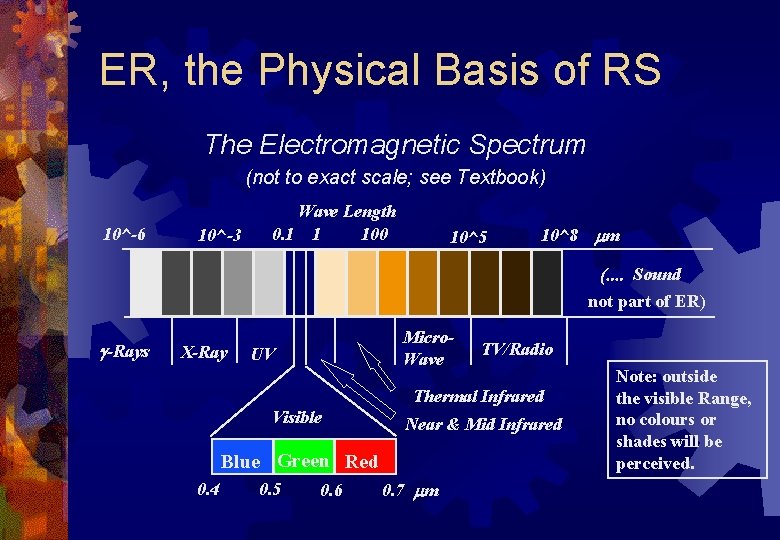 ER, the Physical Basis of RS The Electromagnetic Spectrum (not to exact scale; see