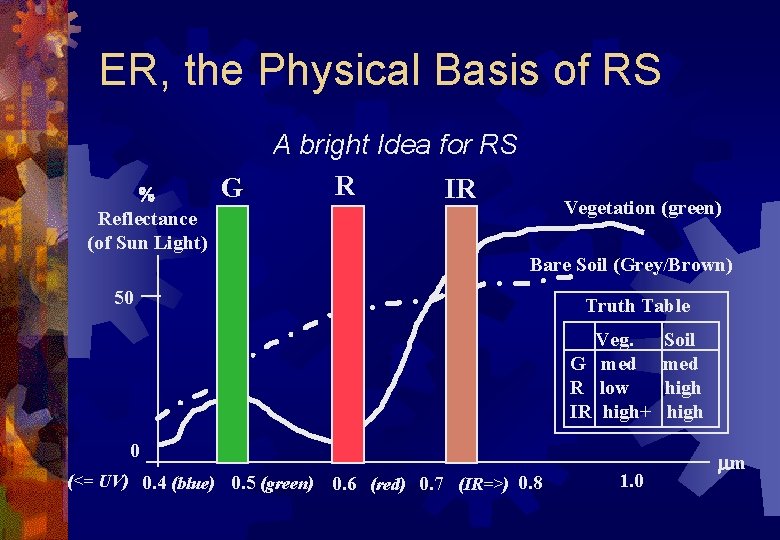 ER, the Physical Basis of RS Reflectance (of Sun Light) G A bright Idea