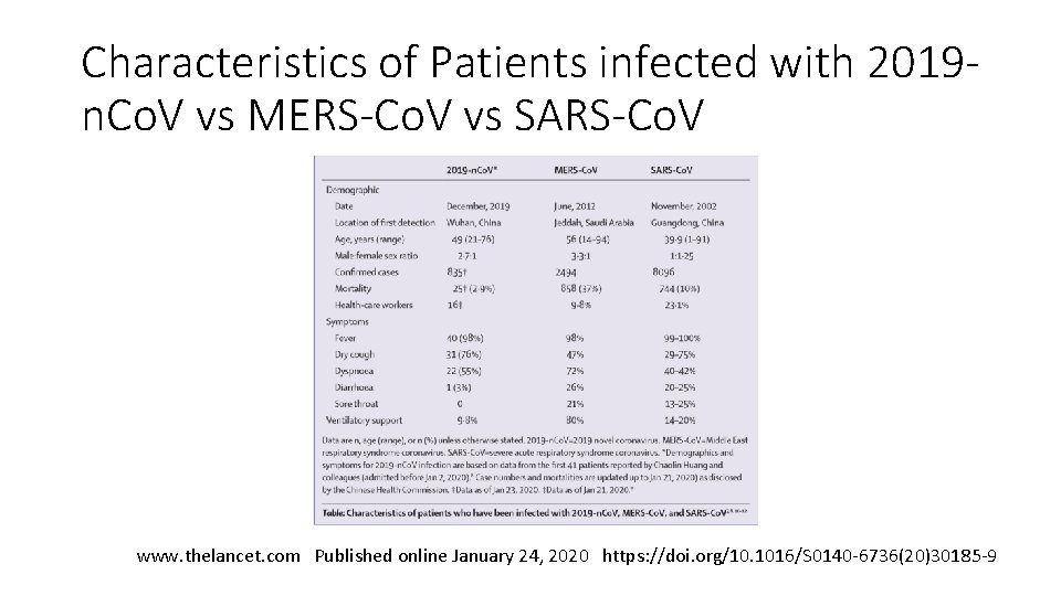 Characteristics of Patients infected with 2019 n. Co. V vs MERS-Co. V vs SARS-Co.