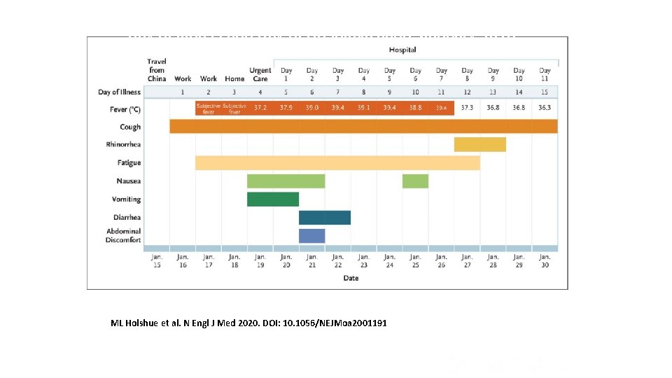 Symptoms and Maximum Body Temperatures According to Day of Illness and Day of Hospitalization,