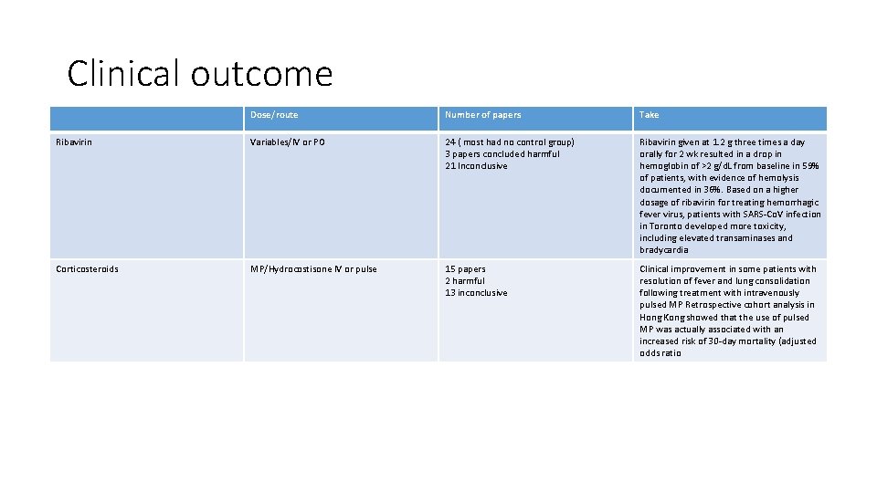 Clinical outcome Dose/route Number of papers Take Ribavirin Variables/IV or PO 24 ( most