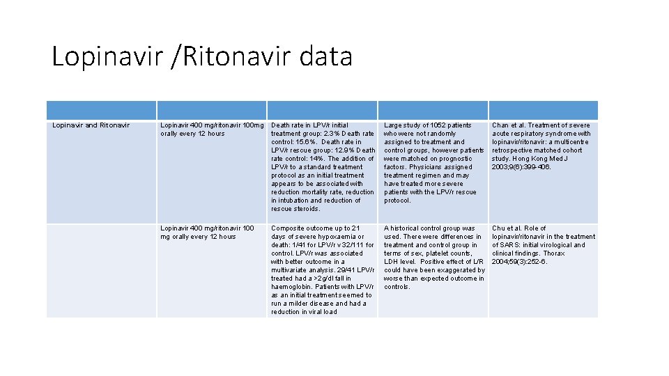 Lopinavir /Ritonavir data Lopinavir and Ritonavir Lopinavir 400 mg/ritonavir 100 mg orally every 12