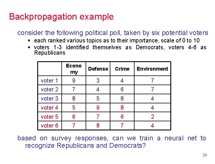 Backpropagation example consider the following political poll, taken by six potential voters § each