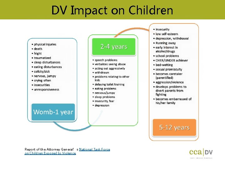 DV Impact on Children Report of the Attorney General’s National Task Force on Children