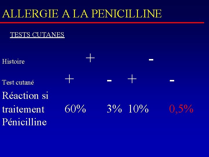 ALLERGIE A LA PENICILLINE TESTS CUTANES + Histoire Test cutané Réaction si traitement Pénicilline