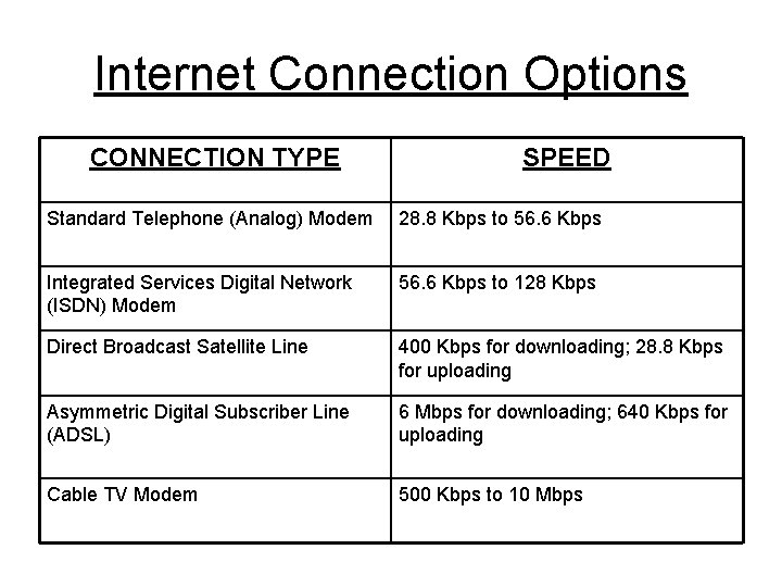 Internet Connection Options CONNECTION TYPE SPEED Standard Telephone (Analog) Modem 28. 8 Kbps to