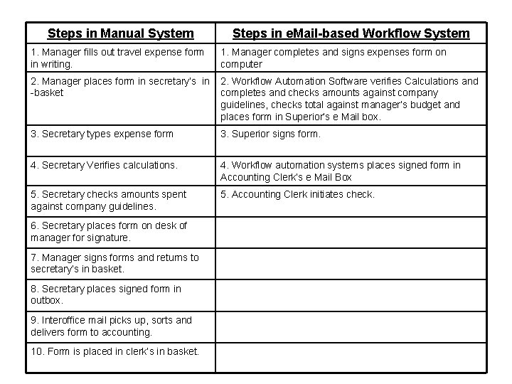 Steps in Manual System Steps in e. Mail-based Workflow System 1. Manager fills out