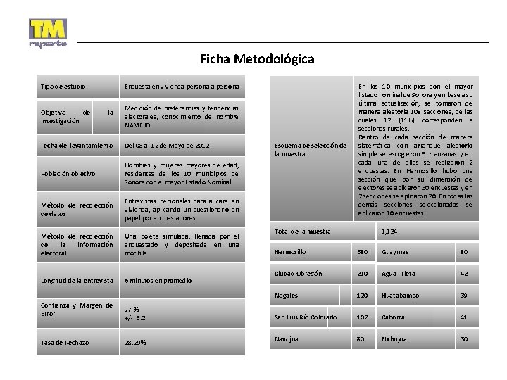 Ficha Metodológica Tipo de estudio Objetivo de investigación Encuesta en vivienda persona la Medición
