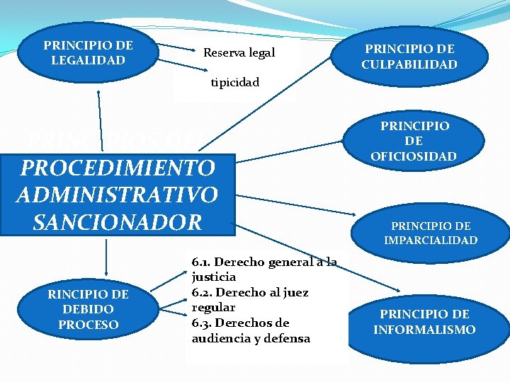 PRINCIPIO DE LEGALIDAD Reserva legal PRINCIPIO DE CULPABILIDAD tipicidad PRINCIPIOS DEL PROCEDIMIENTO ADMINISTRATIVO SANCIONADOR