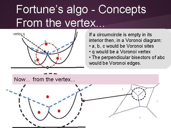 Fortune’s algo - Concepts From the vertex. . . vertex q a b c