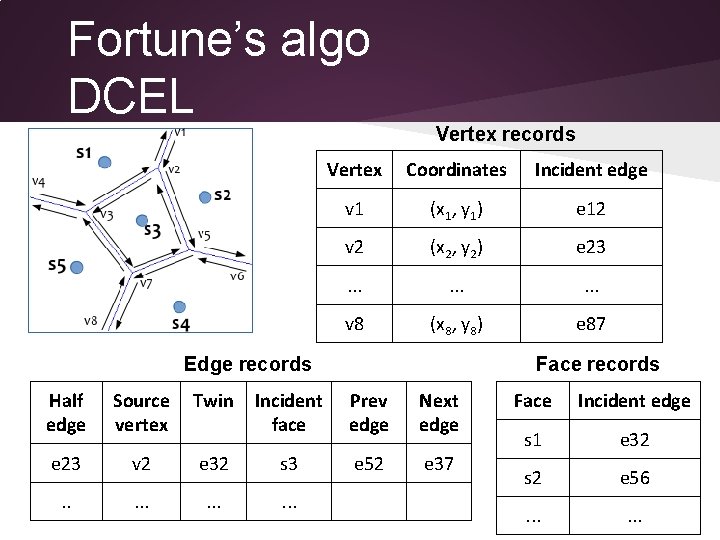 Fortune’s algo DCEL Vertex records Vertex Coordinates Incident edge v 1 (x 1, y