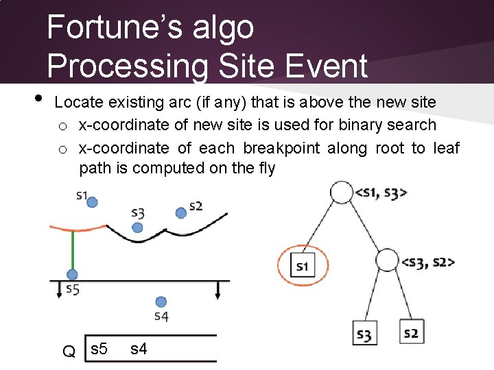  • Fortune’s algo Processing Site Event Locate existing arc (if any) that is