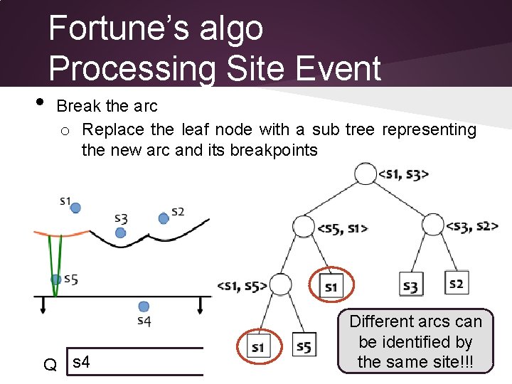  • Fortune’s algo Processing Site Event Break the arc o Replace the leaf