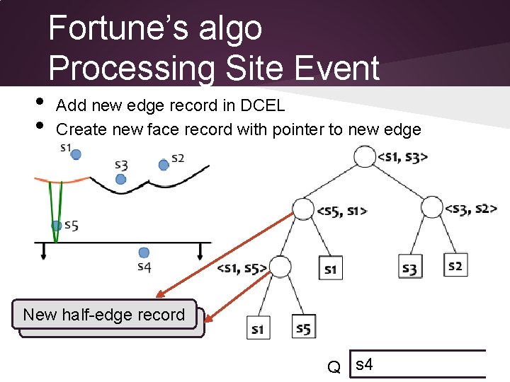  • • Fortune’s algo Processing Site Event Add new edge record in DCEL