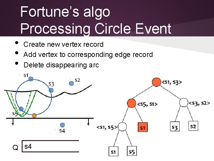 • • • Fortune’s algo Processing Circle Event Create new vertex record Add
