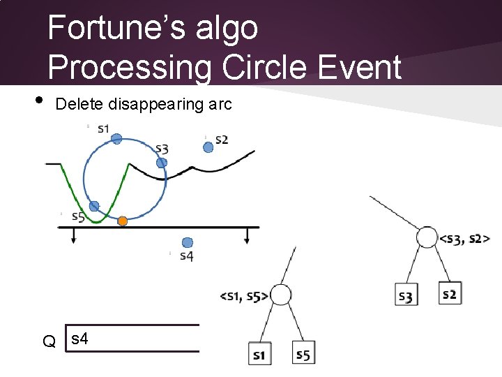  • Fortune’s algo Processing Circle Event Delete disappearing arc Q s 4 