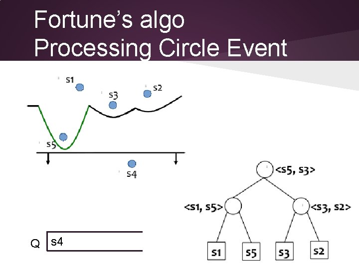 Fortune’s algo Processing Circle Event Q s 4 