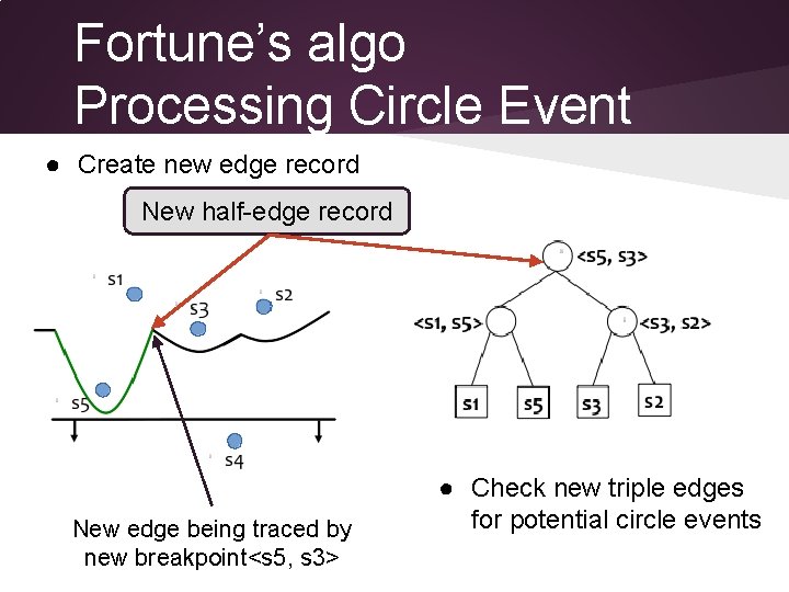 Fortune’s algo Processing Circle Event ● Create new edge record New half-edge record New