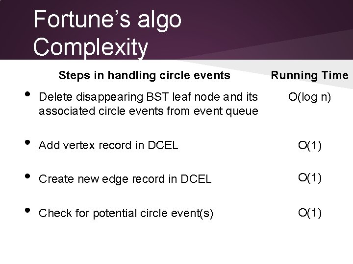 Fortune’s algo Complexity Steps in handling circle events • Delete disappearing BST leaf node