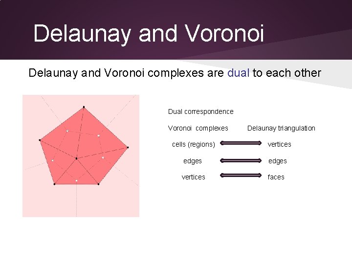 Delaunay and Voronoi complexes are dual to each other Dual correspondence Voronoi complexes Delaunay
