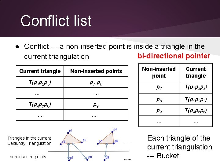 Conflict list ● Conflict --- a non-inserted point is inside a triangle in the