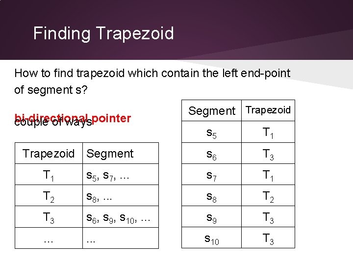 Finding Trapezoid How to find trapezoid which contain the left end-point of segment s?