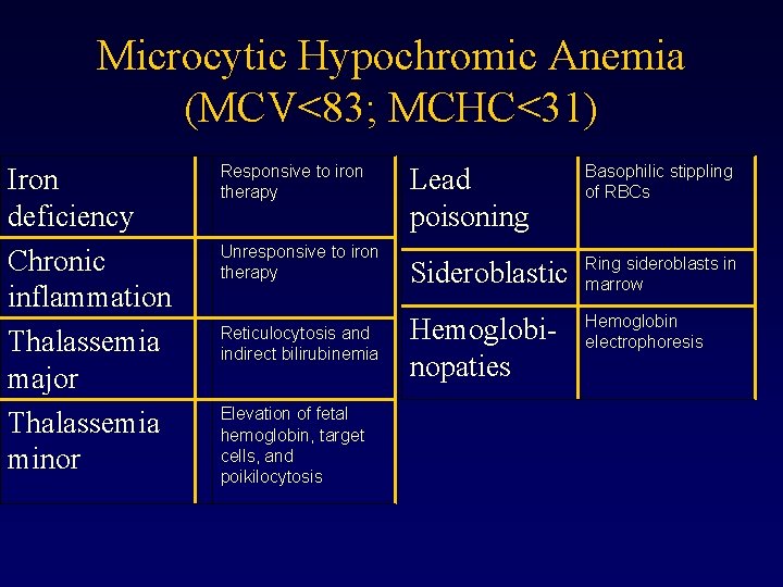 Microcytic Hypochromic Anemia (MCV<83; MCHC<31) Iron deficiency Chronic inflammation Thalassemia major Thalassemia minor Responsive