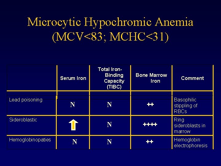 Microcytic Hypochromic Anemia (MCV<83; MCHC<31) Serum Iron Lead poisoning N Sideroblastic Hemoglobinopaties N Total