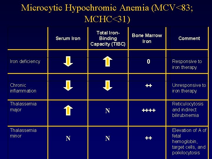 Microcytic Hypochromic Anemia (MCV<83; MCHC<31) Serum Iron Total Iron. Binding Capacity (TIBC) 0 Iron