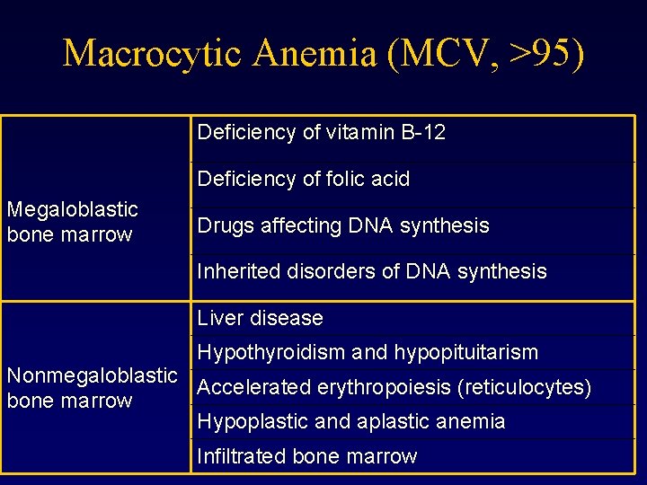 Macrocytic Anemia (MCV, >95) Deficiency of vitamin B-12 Deficiency of folic acid Megaloblastic bone