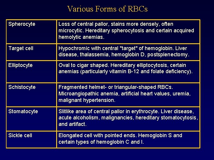 Various Forms of RBCs Spherocyte Loss of central pallor, stains more densely, often microcytic.