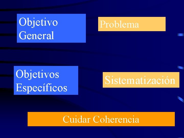Objetivo General Problema Objetivos Específicos Sistematización Cuidar Coherencia 