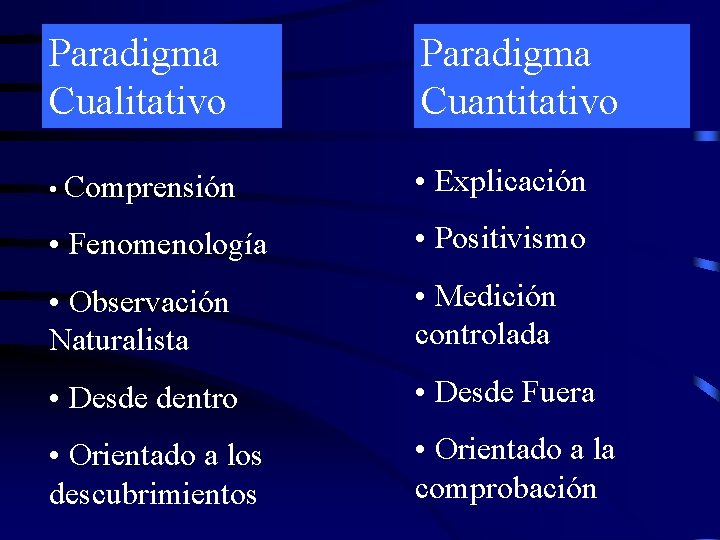 Paradigma Cualitativo Paradigma Cuantitativo • Comprensión • Explicación • Fenomenología • Positivismo • Observación