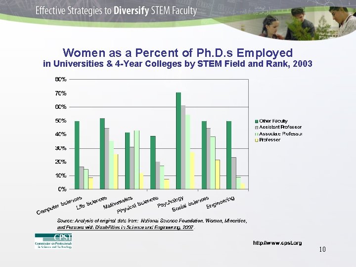 Women as a Percent of Ph. D. s Employed in Universities & 4 -Year