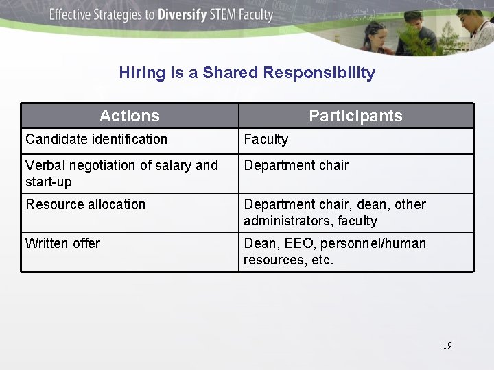 Hiring is a Shared Responsibility Actions Participants Candidate identification Faculty Verbal negotiation of salary