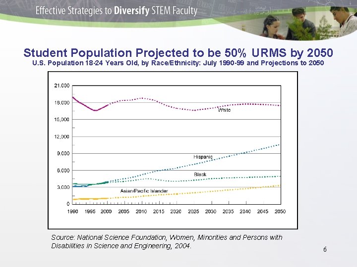 Student Population Projected to be 50% URMS by 2050 U. S. Population 18 -24