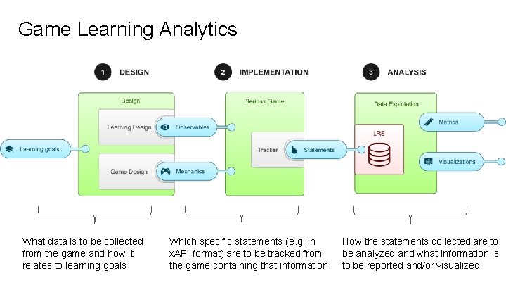 Game Learning Analytics What data is to be collected from the game and how