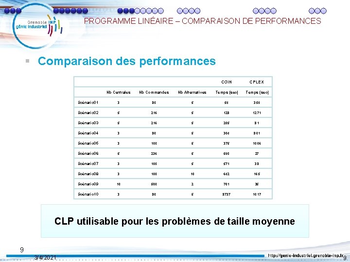 PROGRAMME LINÉAIRE – COMPARAISON DE PERFORMANCES § Comparaison des performances COIN CPLEX Nb Centrales