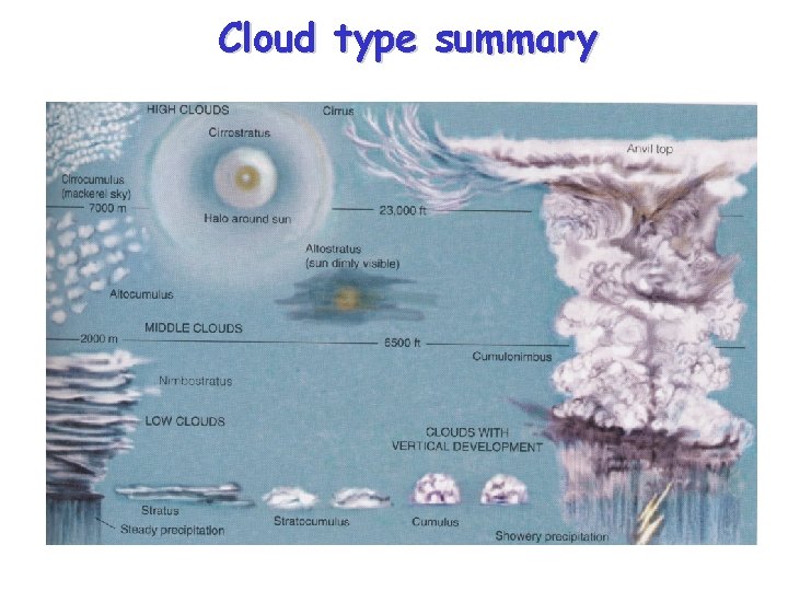 Cloud type summary 