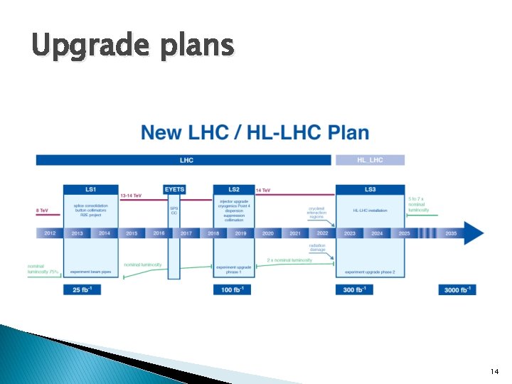 Upgrade plans 14 