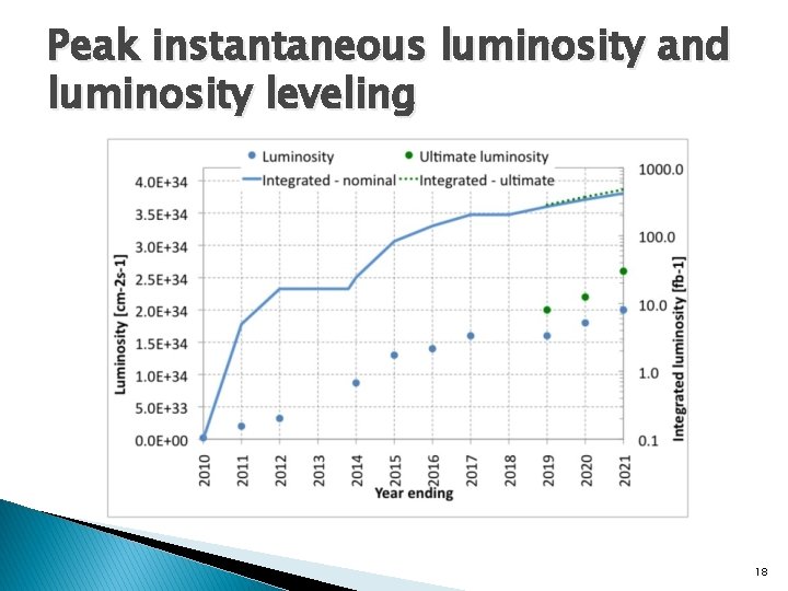 Peak instantaneous luminosity and luminosity leveling 18 