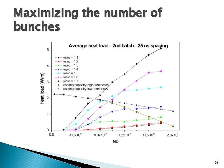 Maximizing the number of bunches 24 