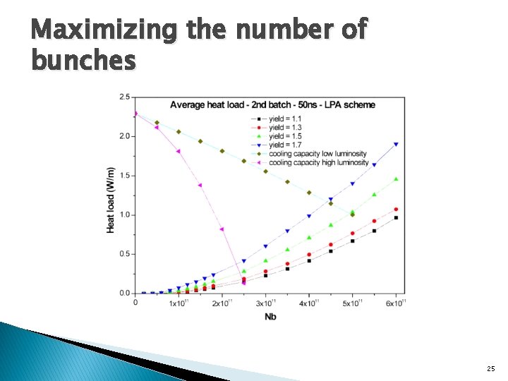 Maximizing the number of bunches 25 