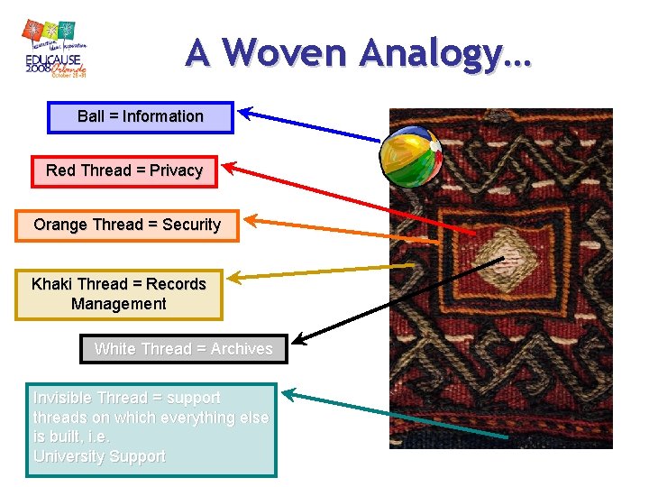A Woven Analogy… Ball = Information Red Thread = Privacy Orange Thread = Security A Woven Analogy… Ball = Information Red Thread = Privacy Orange Thread = Security